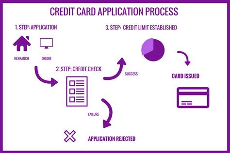 How to apply for credit cards .